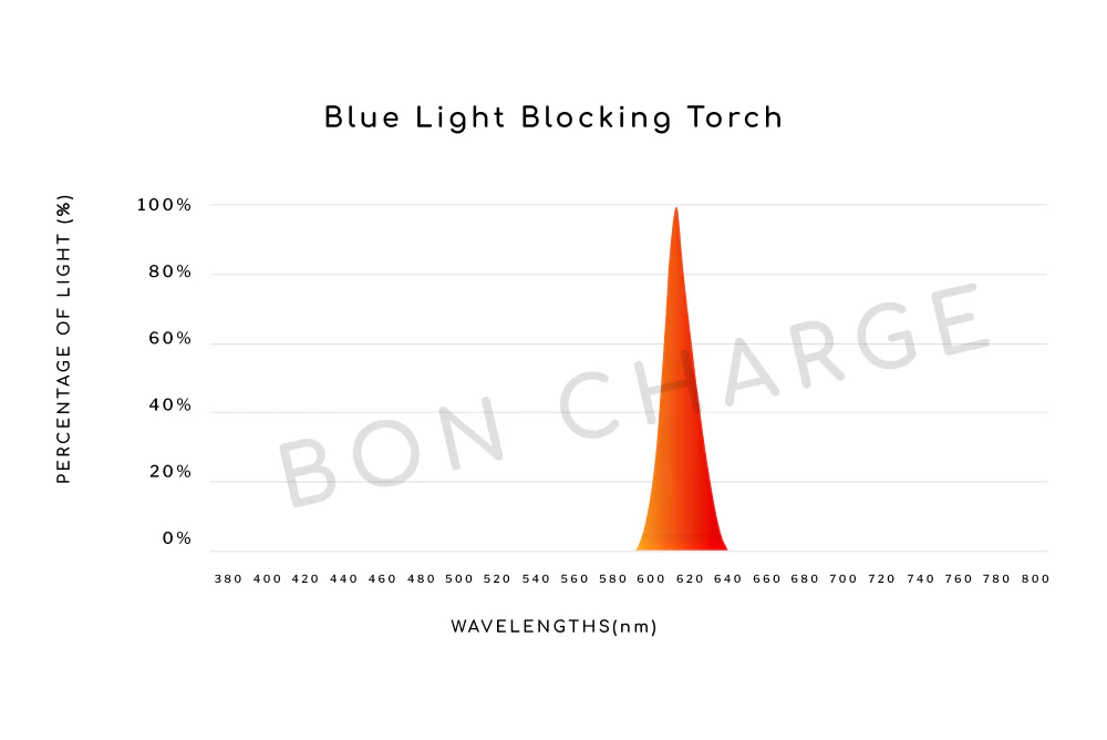 Blue Light Blocking Torch - Image 4